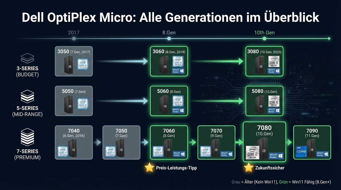Dell OptiPlex Micro: Alle Generationen im Überblick — 3/5/7-Serie Timeline