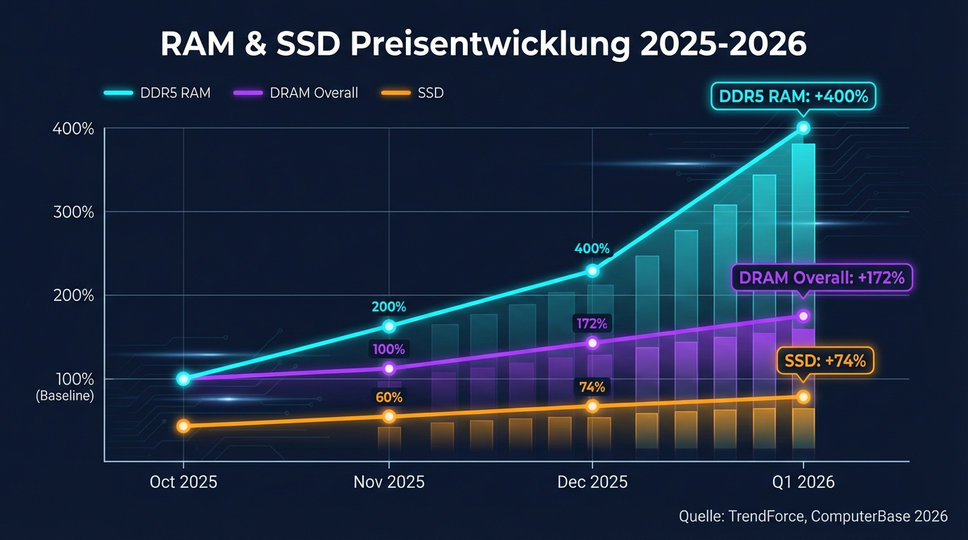 RAM & SSD Preisentwicklung 2025-2026 — DDR5 +400%, DRAM +172%, SSD +74%