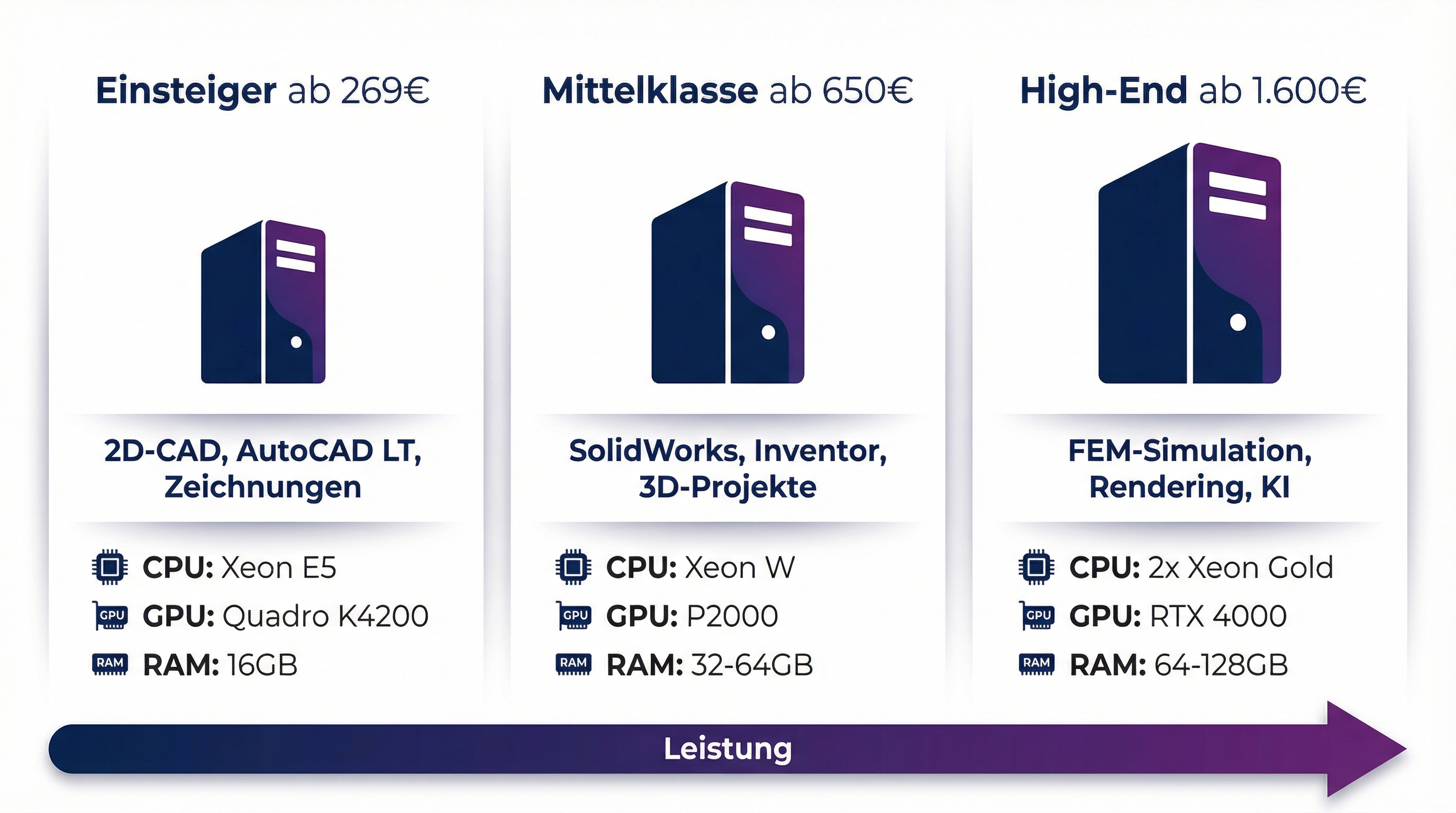 CAD Workstation Tier-Vergleich — Einsteiger, Mittelklasse und High-End mit Specs und Preisen